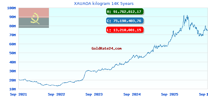 XAUAOA kilogram 14K 5years