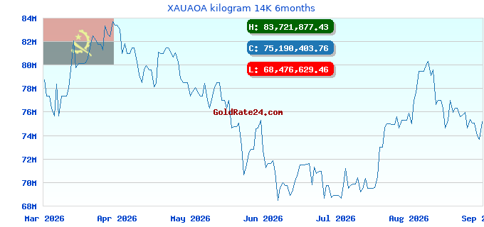 XAUAOA kilogram 14K 6months