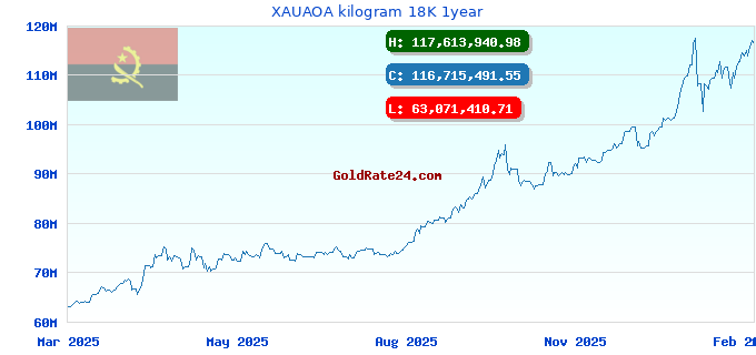 XAUAOA kilogram 18K 1year