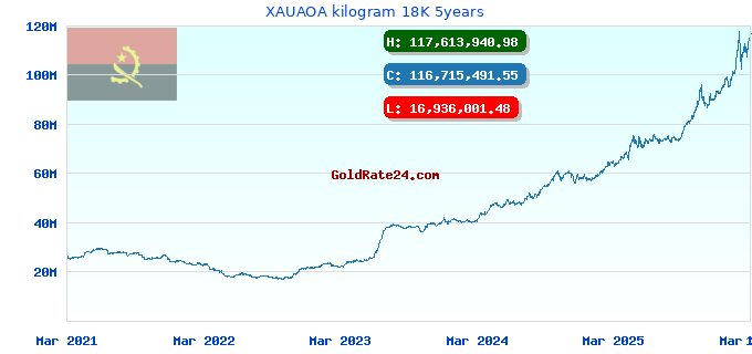 XAUAOA kilogram 18K 5years