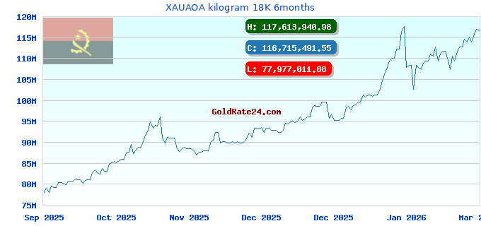 XAUAOA kilogram 18K 6months
