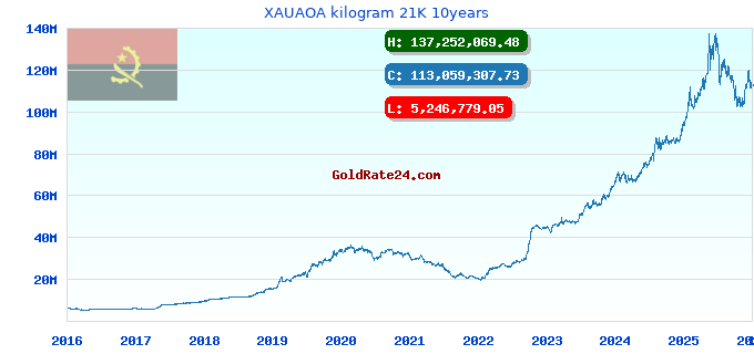 XAUAOA kilogram 21K 10years