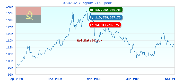 XAUAOA kilogram 21K 1year