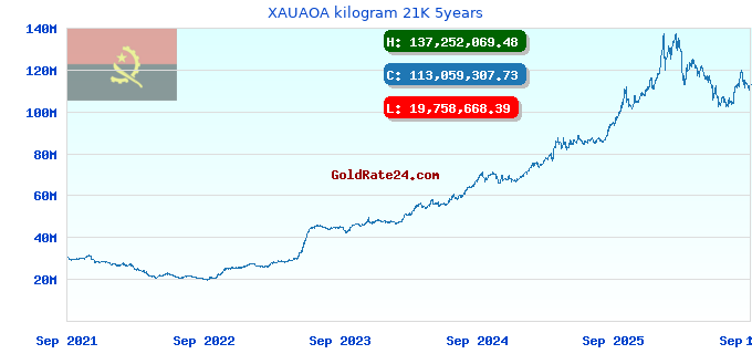 XAUAOA kilogram 21K 5years