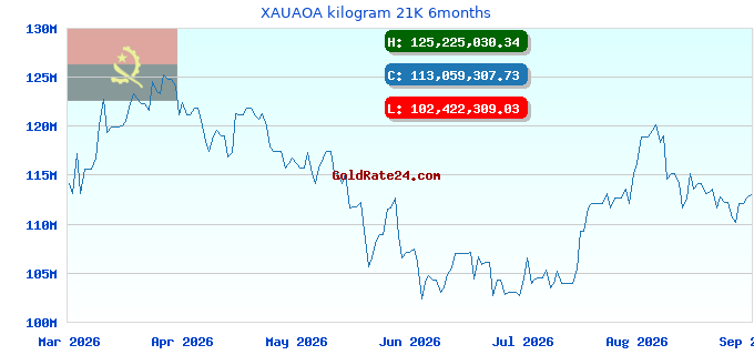 XAUAOA kilogram 21K 6months