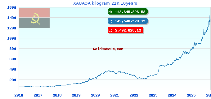 XAUAOA kilogram 22K 10years