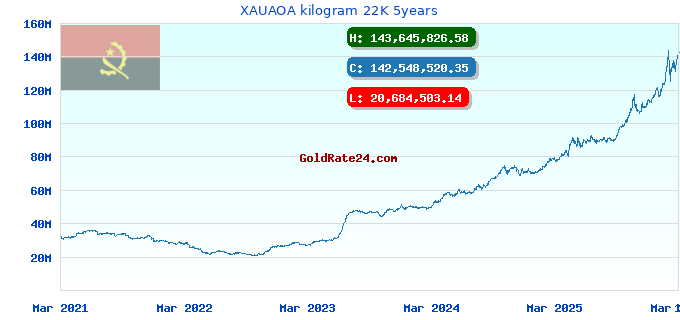 XAUAOA kilogram 22K 5years