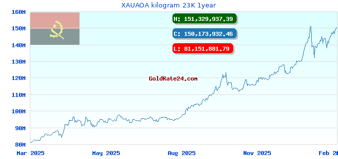 XAUAOA kilogram 23K 1year
