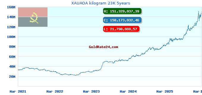XAUAOA kilogram 23K 5years