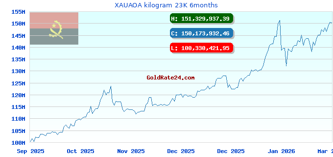 XAUAOA kilogram 23K 6months