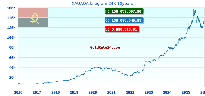 XAUAOA kilogram 24K 10years