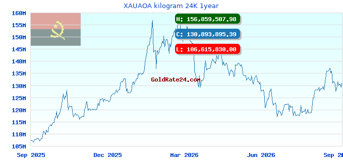 XAUAOA kilogram 24K 1year
