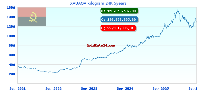 XAUAOA kilogram 24K 5years