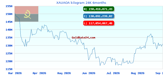 XAUAOA kilogram 24K 6months