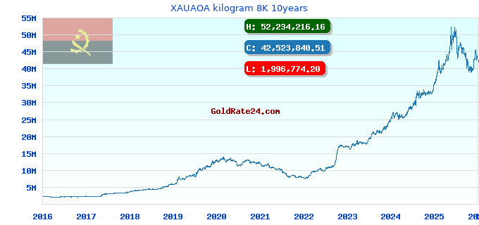 XAUAOA kilogram 8K 10years