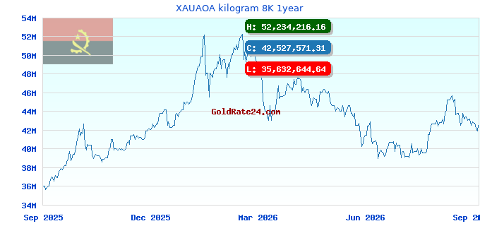 XAUAOA kilogram 8K 1year