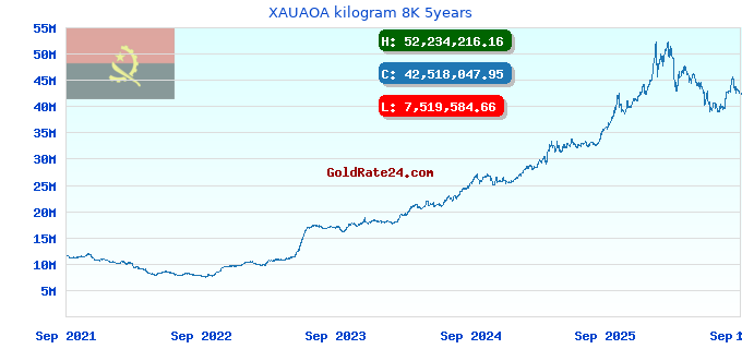 XAUAOA kilogram 8K 5years