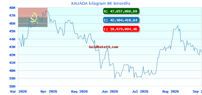 XAUAOA kilogram 8K 6months