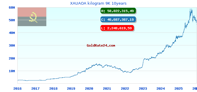 XAUAOA kilogram 9K 10years