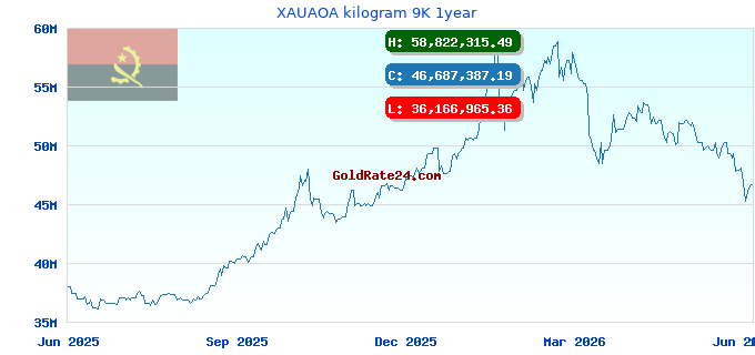 XAUAOA kilogram 9K 1year