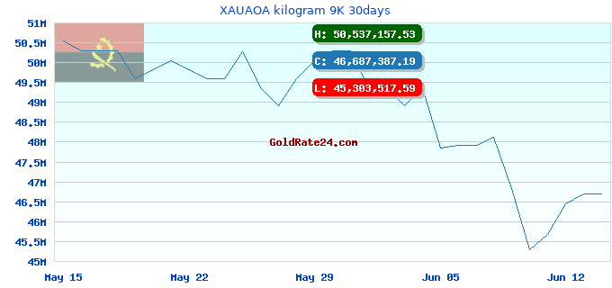 XAUAOA kilogram 9K 30days