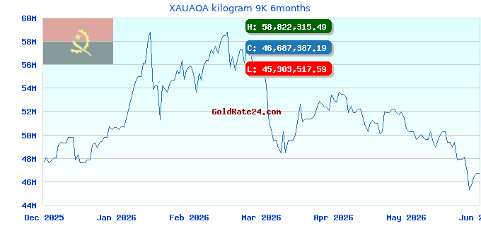 XAUAOA kilogram 9K 6months