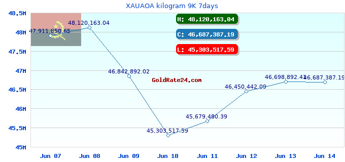 XAUAOA kilogram 9K 7days