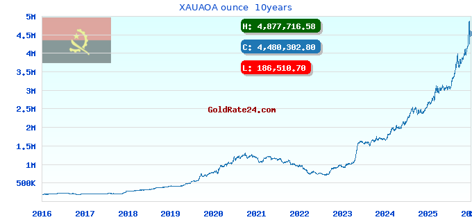 XAUAOA ounce 10years