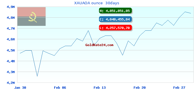XAUAOA ounce  30days
