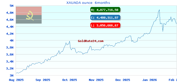 XAUAOA ounce 6months