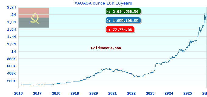 XAUAOA ounce 10K 10years