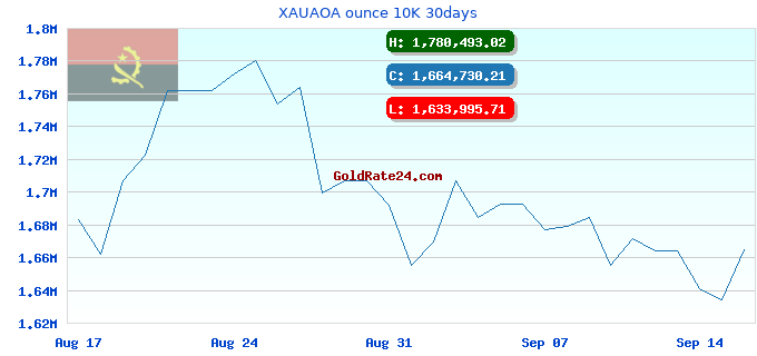 XAUAOA ounce 10K 30days