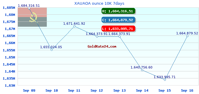 XAUAOA ounce 10K 7days