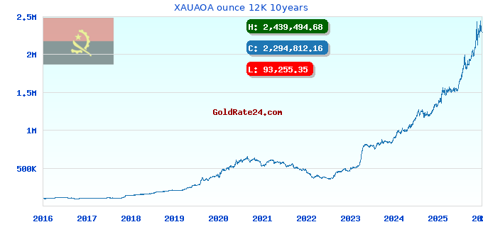 XAUAOA ounce 12K 10years