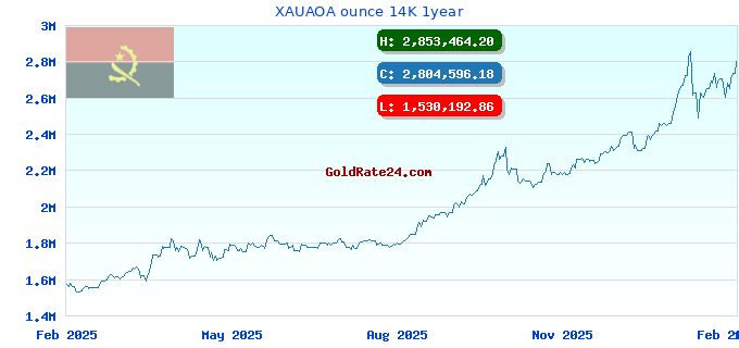 XAUAOA ounce 14K 1year