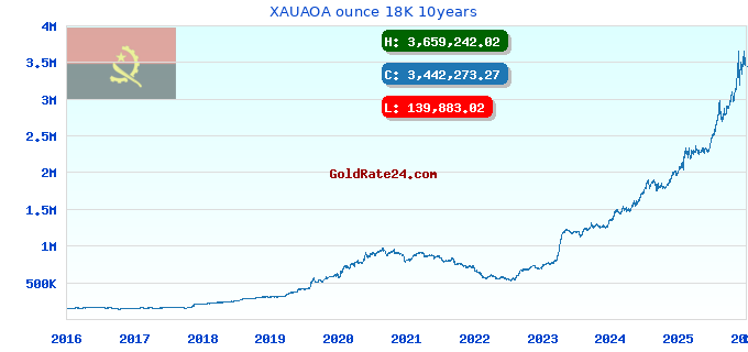 XAUAOA ounce 18K 10years