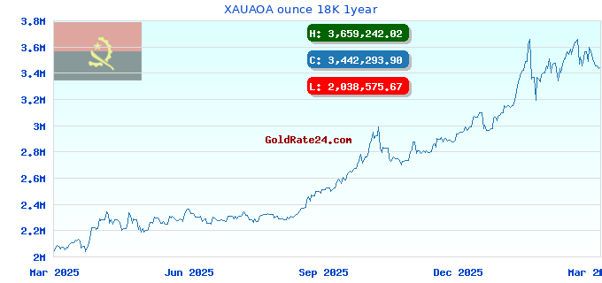 XAUAOA ounce 18K 1year