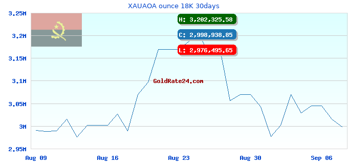 XAUAOA ounce 18K 30days