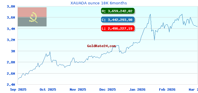 XAUAOA ounce 18K 6months