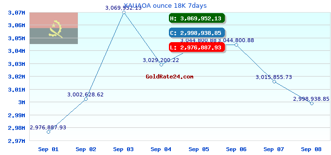 XAUAOA ounce 18K 7days