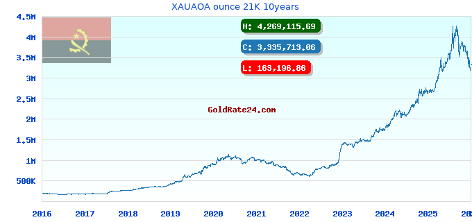 XAUAOA ounce 21K 10years