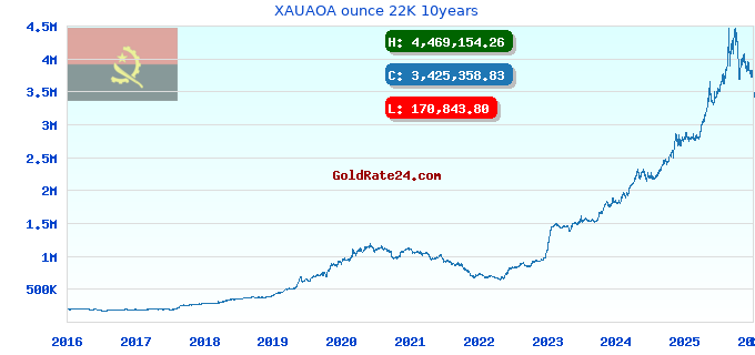 XAUAOA ounce 22K 10years