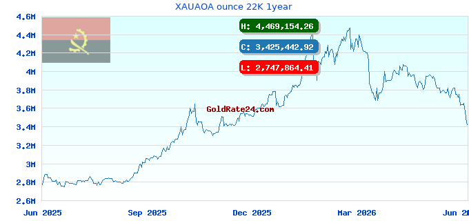XAUAOA ounce 22K 1year