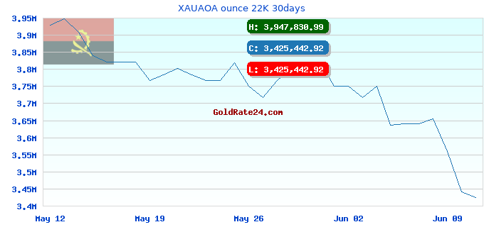 XAUAOA ounce 22K 30days