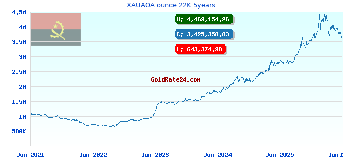 XAUAOA ounce 22K 5years