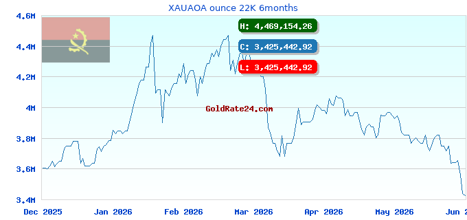 XAUAOA ounce 22K 6months