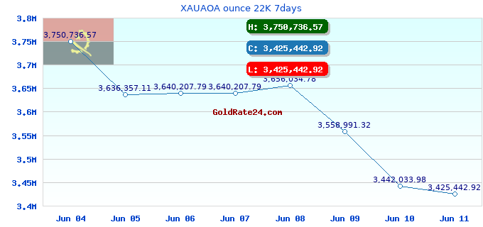 XAUAOA ounce 22K 7days