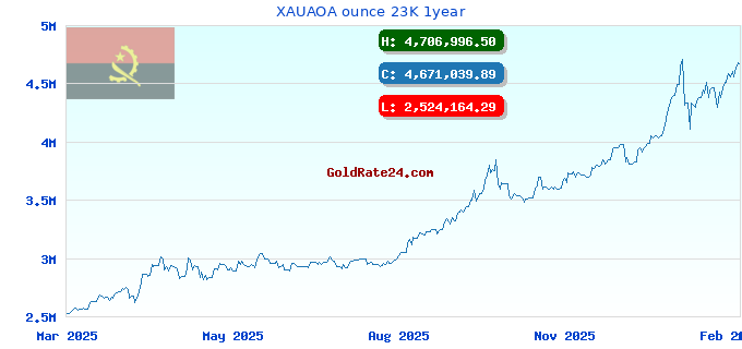 XAUAOA ounce 23K 1year
