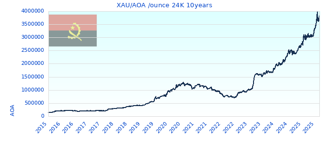 XAU/AOA /ounce 24K 10years