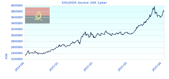 XAU/AOA /ounce 24K 1year